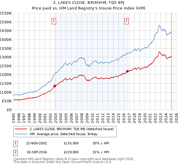 2, LAKES CLOSE, BRIXHAM, TQ5 8PJ: Price paid vs HM Land Registry's House Price Index