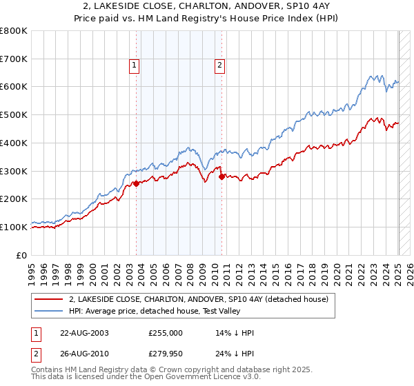 2, LAKESIDE CLOSE, CHARLTON, ANDOVER, SP10 4AY: Price paid vs HM Land Registry's House Price Index