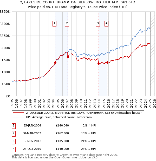 2, LAKESIDE COURT, BRAMPTON BIERLOW, ROTHERHAM, S63 6FD: Price paid vs HM Land Registry's House Price Index