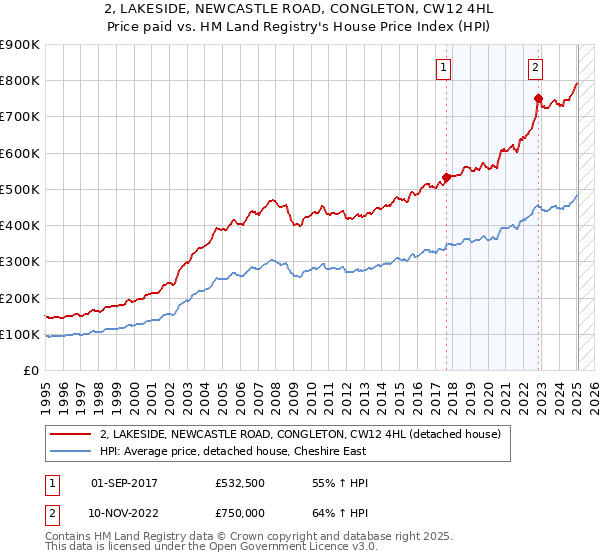 2, LAKESIDE, NEWCASTLE ROAD, CONGLETON, CW12 4HL: Price paid vs HM Land Registry's House Price Index