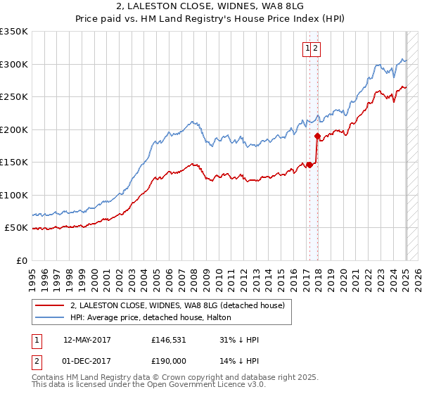 2, LALESTON CLOSE, WIDNES, WA8 8LG: Price paid vs HM Land Registry's House Price Index