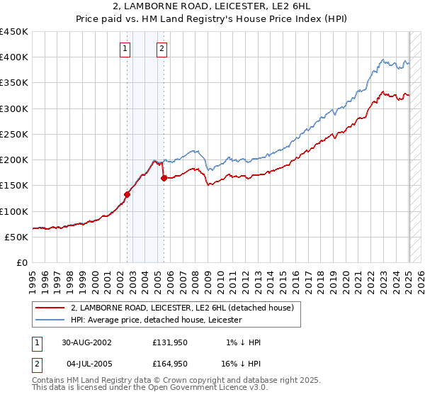 2, LAMBORNE ROAD, LEICESTER, LE2 6HL: Price paid vs HM Land Registry's House Price Index