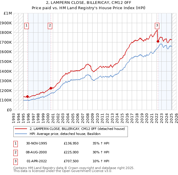 2, LAMPERN CLOSE, BILLERICAY, CM12 0FF: Price paid vs HM Land Registry's House Price Index