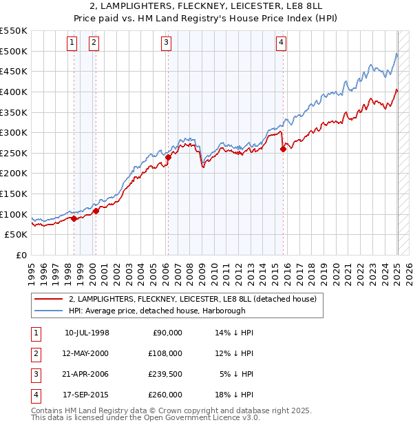 2, LAMPLIGHTERS, FLECKNEY, LEICESTER, LE8 8LL: Price paid vs HM Land Registry's House Price Index