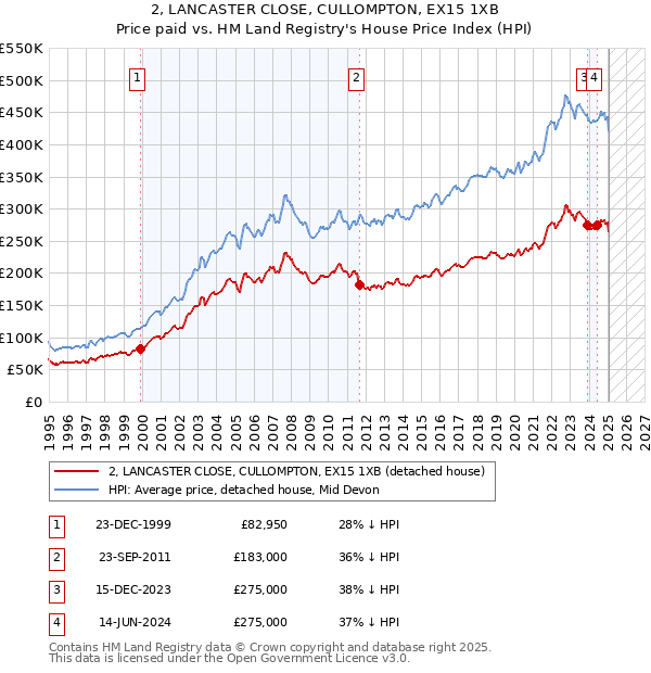 2, LANCASTER CLOSE, CULLOMPTON, EX15 1XB: Price paid vs HM Land Registry's House Price Index