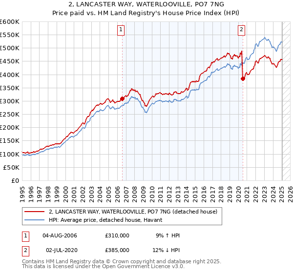 2, LANCASTER WAY, WATERLOOVILLE, PO7 7NG: Price paid vs HM Land Registry's House Price Index