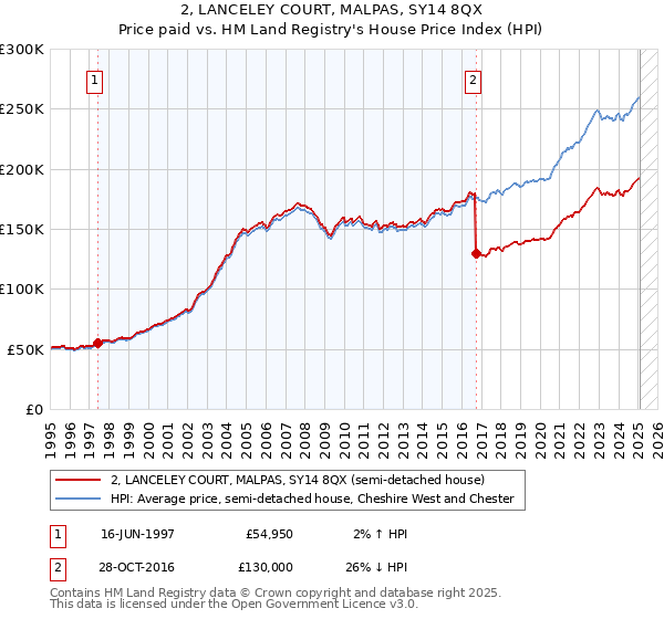 2, LANCELEY COURT, MALPAS, SY14 8QX: Price paid vs HM Land Registry's House Price Index