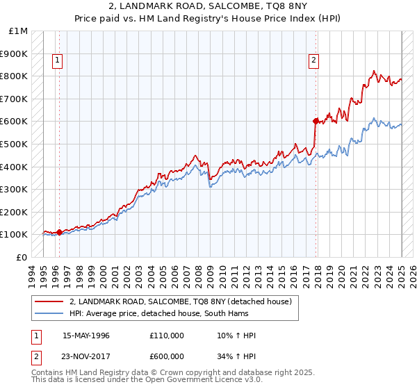 2, LANDMARK ROAD, SALCOMBE, TQ8 8NY: Price paid vs HM Land Registry's House Price Index