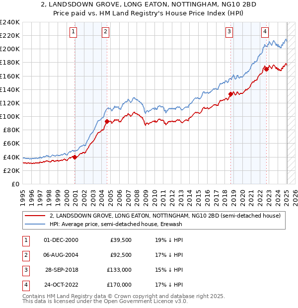 2, LANDSDOWN GROVE, LONG EATON, NOTTINGHAM, NG10 2BD: Price paid vs HM Land Registry's House Price Index