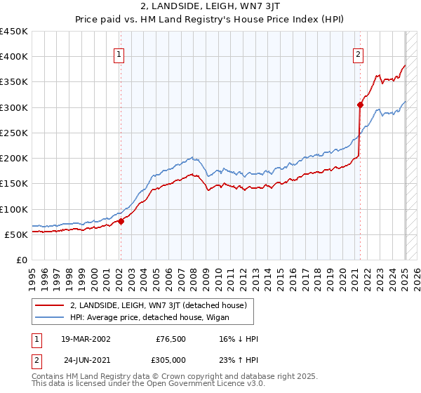 2, LANDSIDE, LEIGH, WN7 3JT: Price paid vs HM Land Registry's House Price Index
