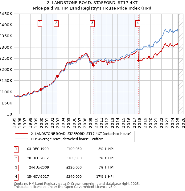 2, LANDSTONE ROAD, STAFFORD, ST17 4XT: Price paid vs HM Land Registry's House Price Index
