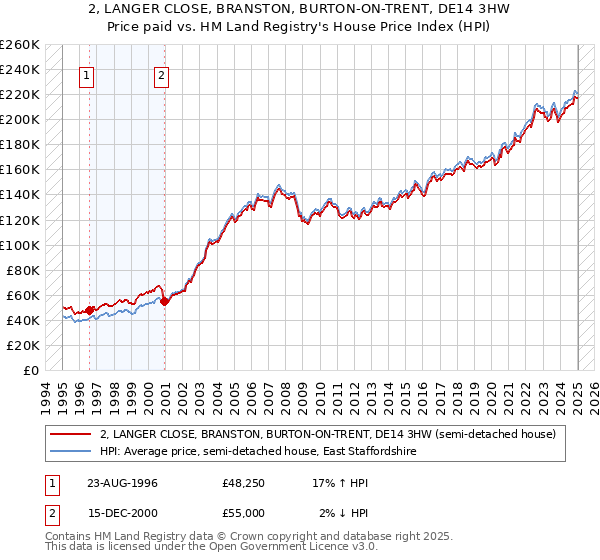 2, LANGER CLOSE, BRANSTON, BURTON-ON-TRENT, DE14 3HW: Price paid vs HM Land Registry's House Price Index