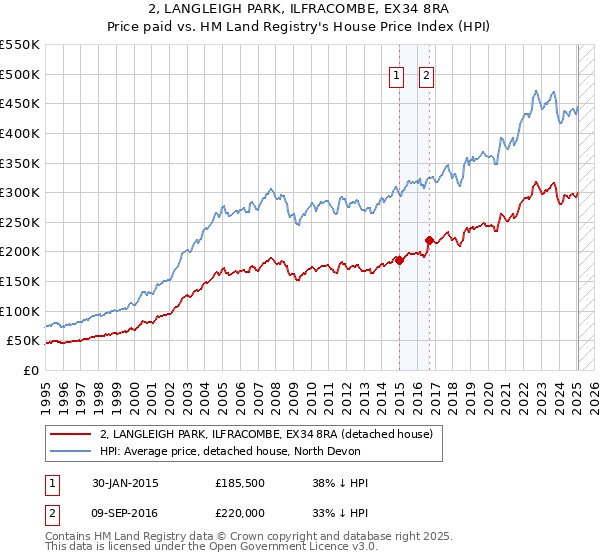 2, LANGLEIGH PARK, ILFRACOMBE, EX34 8RA: Price paid vs HM Land Registry's House Price Index