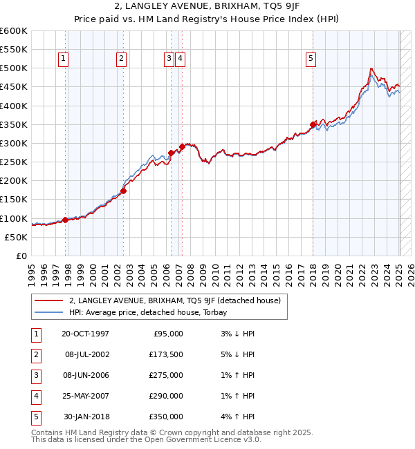 2, LANGLEY AVENUE, BRIXHAM, TQ5 9JF: Price paid vs HM Land Registry's House Price Index