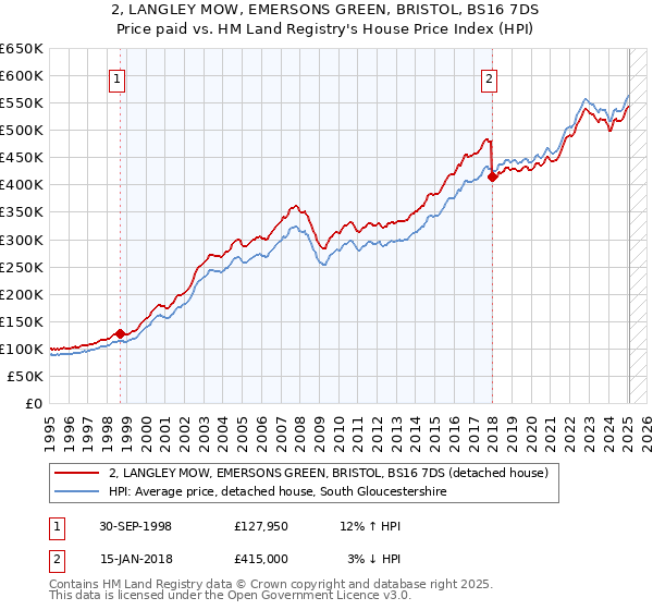2, LANGLEY MOW, EMERSONS GREEN, BRISTOL, BS16 7DS: Price paid vs HM Land Registry's House Price Index