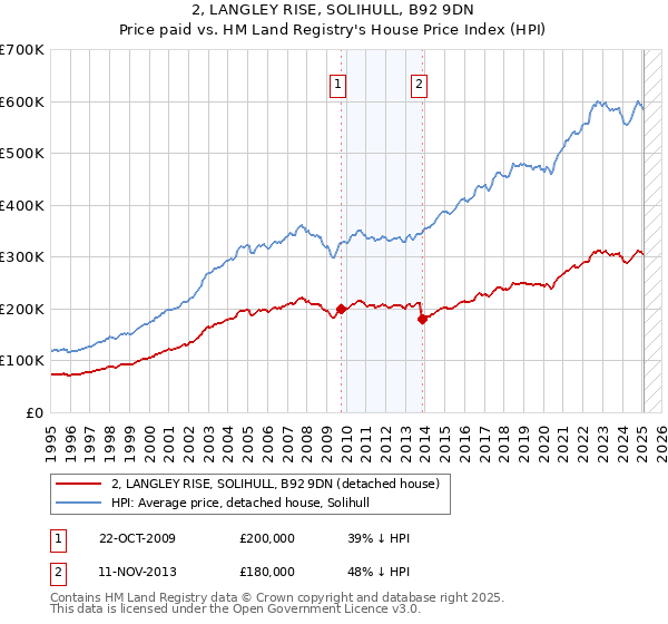 2, LANGLEY RISE, SOLIHULL, B92 9DN: Price paid vs HM Land Registry's House Price Index