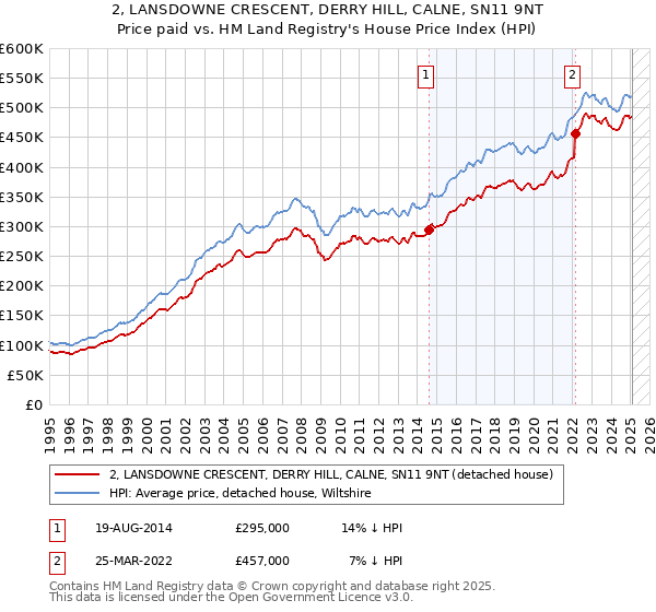 2, LANSDOWNE CRESCENT, DERRY HILL, CALNE, SN11 9NT: Price paid vs HM Land Registry's House Price Index