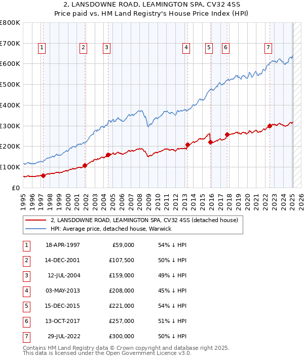 2, LANSDOWNE ROAD, LEAMINGTON SPA, CV32 4SS: Price paid vs HM Land Registry's House Price Index