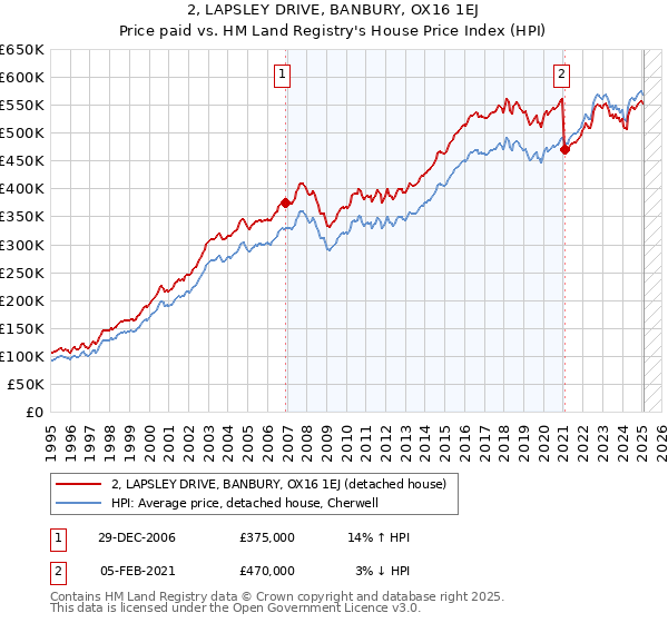 2, LAPSLEY DRIVE, BANBURY, OX16 1EJ: Price paid vs HM Land Registry's House Price Index