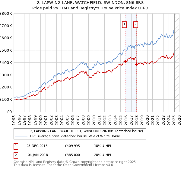 2, LAPWING LANE, WATCHFIELD, SWINDON, SN6 8RS: Price paid vs HM Land Registry's House Price Index