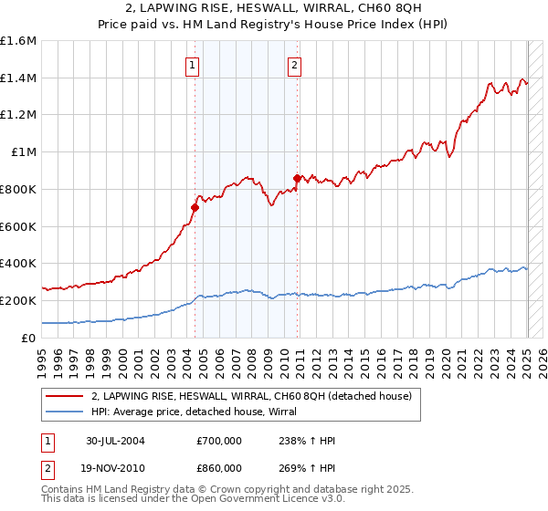2, LAPWING RISE, HESWALL, WIRRAL, CH60 8QH: Price paid vs HM Land Registry's House Price Index