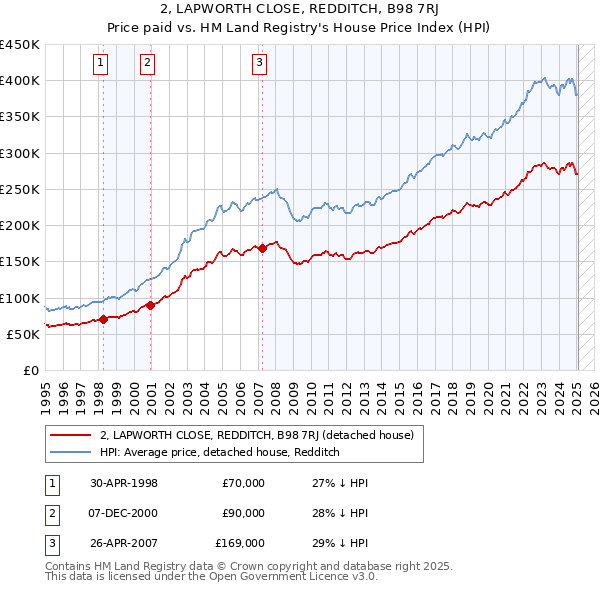 2, LAPWORTH CLOSE, REDDITCH, B98 7RJ: Price paid vs HM Land Registry's House Price Index