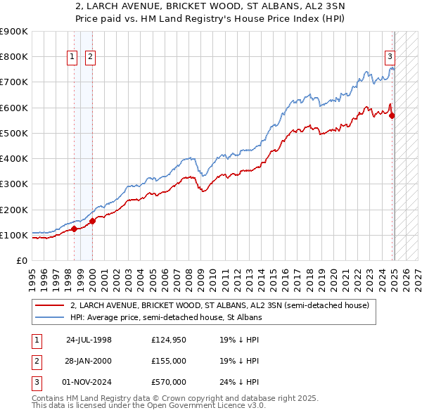 2, LARCH AVENUE, BRICKET WOOD, ST ALBANS, AL2 3SN: Price paid vs HM Land Registry's House Price Index