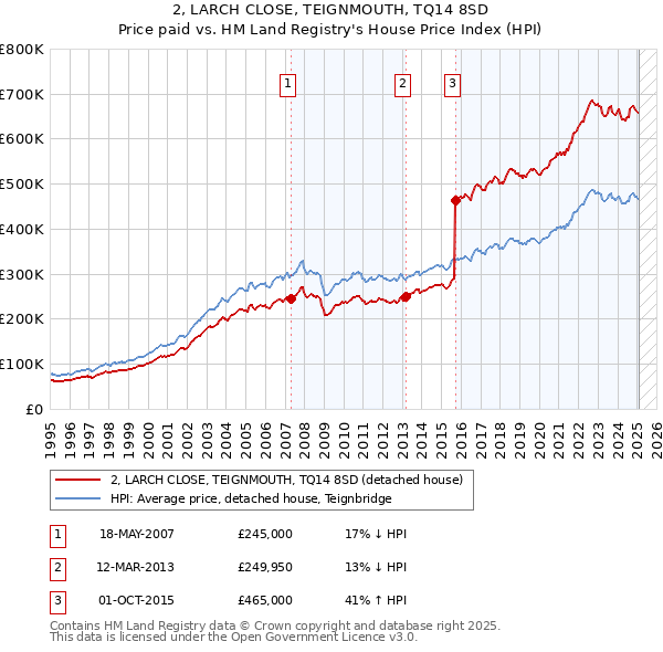 2, LARCH CLOSE, TEIGNMOUTH, TQ14 8SD: Price paid vs HM Land Registry's House Price Index