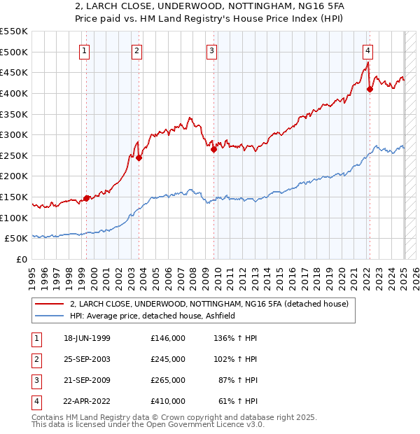 2, LARCH CLOSE, UNDERWOOD, NOTTINGHAM, NG16 5FA: Price paid vs HM Land Registry's House Price Index