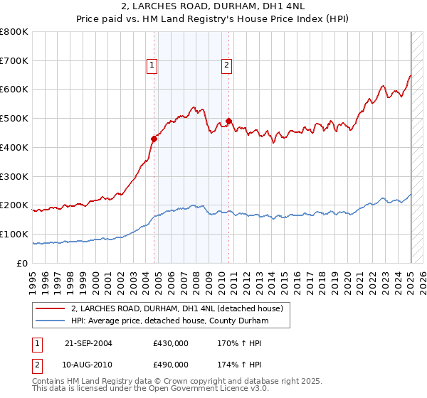 2, LARCHES ROAD, DURHAM, DH1 4NL: Price paid vs HM Land Registry's House Price Index