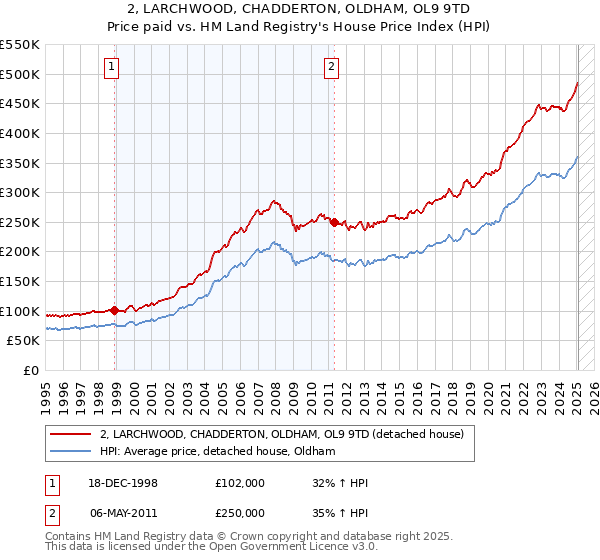 2, LARCHWOOD, CHADDERTON, OLDHAM, OL9 9TD: Price paid vs HM Land Registry's House Price Index