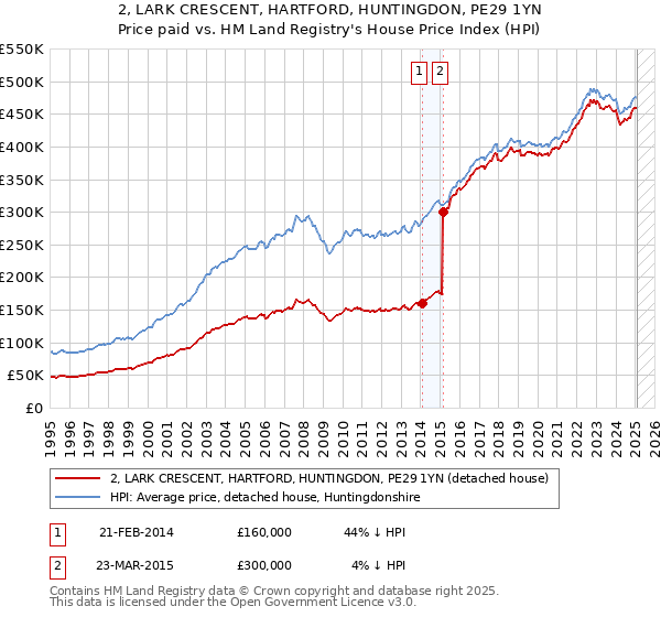 2, LARK CRESCENT, HARTFORD, HUNTINGDON, PE29 1YN: Price paid vs HM Land Registry's House Price Index