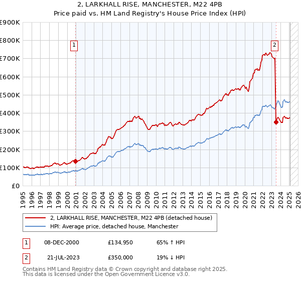 2, LARKHALL RISE, MANCHESTER, M22 4PB: Price paid vs HM Land Registry's House Price Index