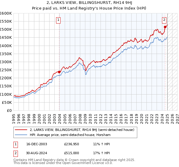 2, LARKS VIEW, BILLINGSHURST, RH14 9HJ: Price paid vs HM Land Registry's House Price Index