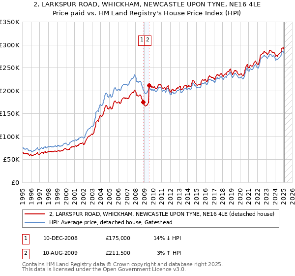 2, LARKSPUR ROAD, WHICKHAM, NEWCASTLE UPON TYNE, NE16 4LE: Price paid vs HM Land Registry's House Price Index