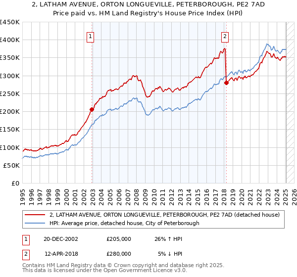 2, LATHAM AVENUE, ORTON LONGUEVILLE, PETERBOROUGH, PE2 7AD: Price paid vs HM Land Registry's House Price Index