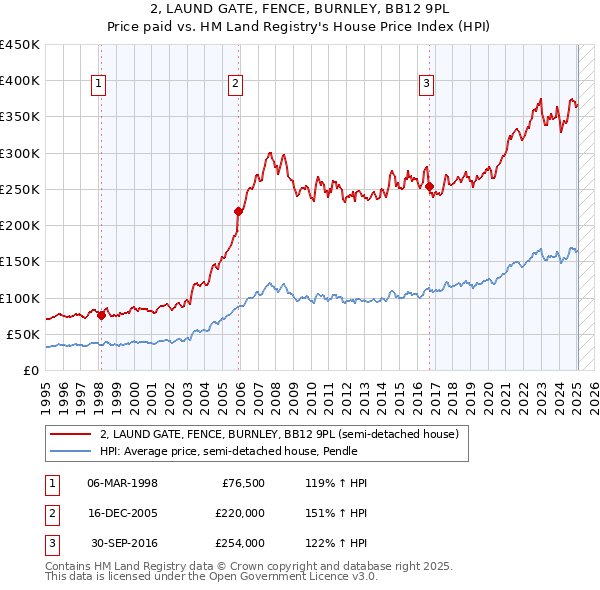 2, LAUND GATE, FENCE, BURNLEY, BB12 9PL: Price paid vs HM Land Registry's House Price Index