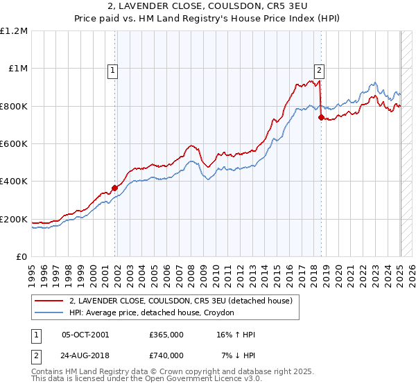 2, LAVENDER CLOSE, COULSDON, CR5 3EU: Price paid vs HM Land Registry's House Price Index