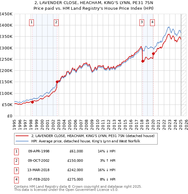 2, LAVENDER CLOSE, HEACHAM, KING'S LYNN, PE31 7SN: Price paid vs HM Land Registry's House Price Index