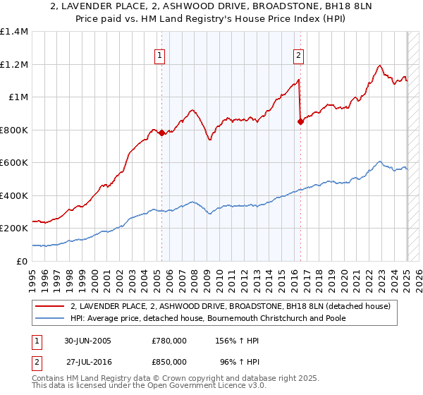 2, LAVENDER PLACE, 2, ASHWOOD DRIVE, BROADSTONE, BH18 8LN: Price paid vs HM Land Registry's House Price Index