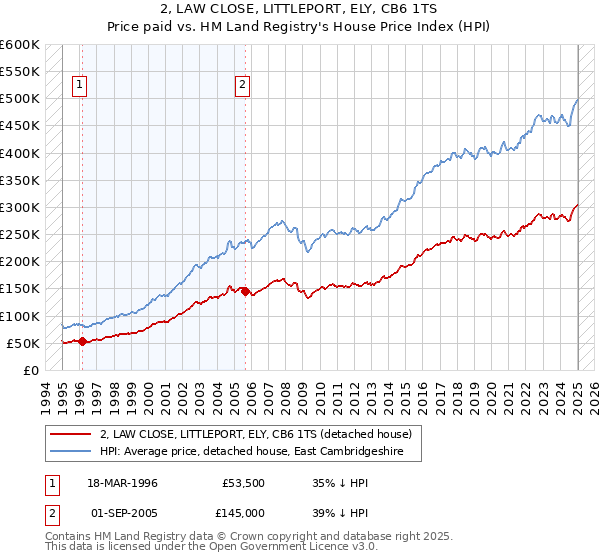 2, LAW CLOSE, LITTLEPORT, ELY, CB6 1TS: Price paid vs HM Land Registry's House Price Index