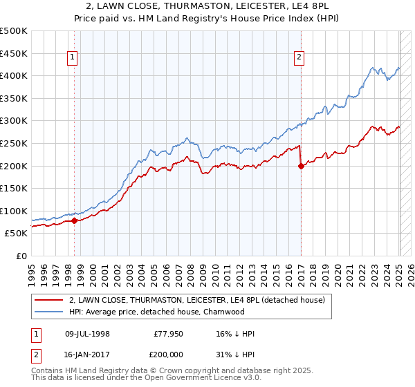 2, LAWN CLOSE, THURMASTON, LEICESTER, LE4 8PL: Price paid vs HM Land Registry's House Price Index