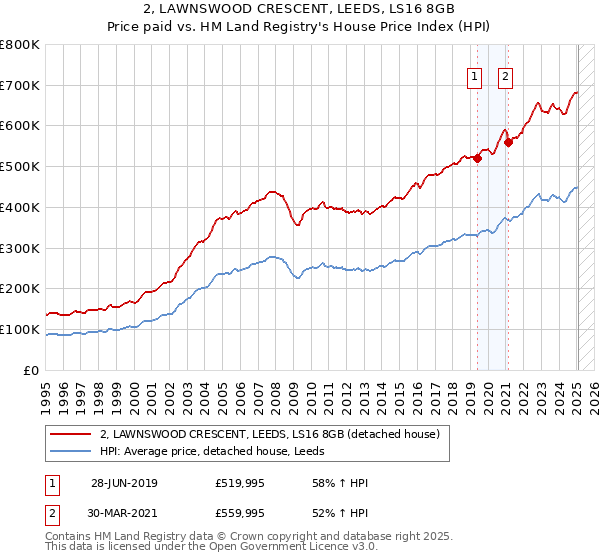2, LAWNSWOOD CRESCENT, LEEDS, LS16 8GB: Price paid vs HM Land Registry's House Price Index