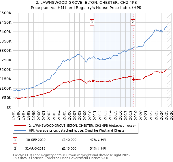 2, LAWNSWOOD GROVE, ELTON, CHESTER, CH2 4PB: Price paid vs HM Land Registry's House Price Index