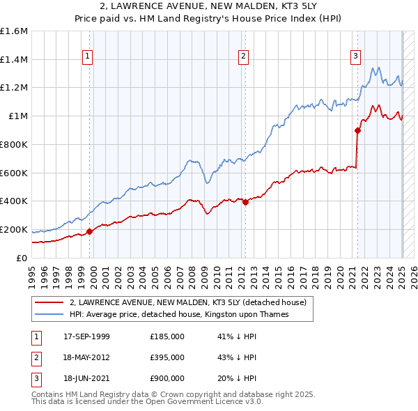 2, LAWRENCE AVENUE, NEW MALDEN, KT3 5LY: Price paid vs HM Land Registry's House Price Index
