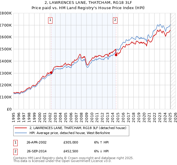 2, LAWRENCES LANE, THATCHAM, RG18 3LF: Price paid vs HM Land Registry's House Price Index