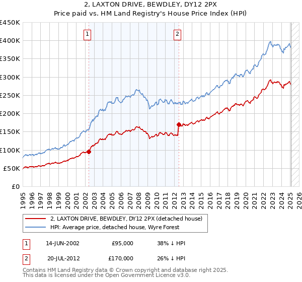 2, LAXTON DRIVE, BEWDLEY, DY12 2PX: Price paid vs HM Land Registry's House Price Index