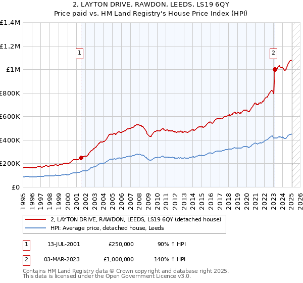 2, LAYTON DRIVE, RAWDON, LEEDS, LS19 6QY: Price paid vs HM Land Registry's House Price Index