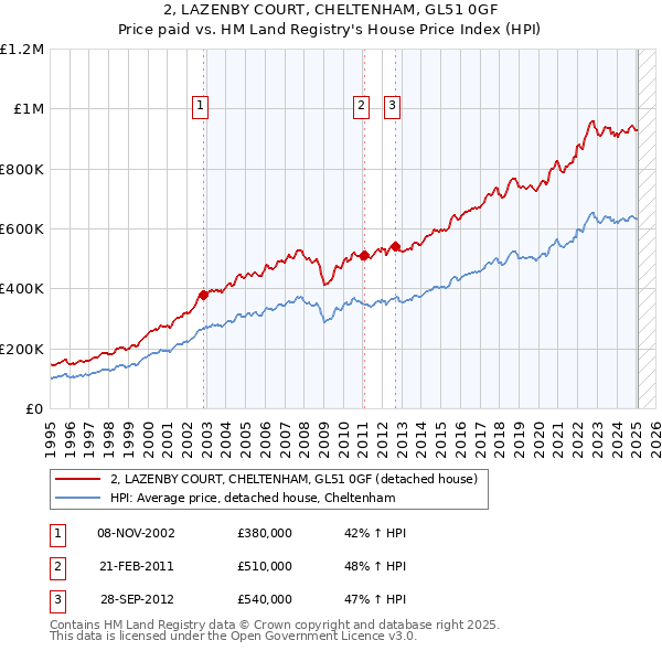 2, LAZENBY COURT, CHELTENHAM, GL51 0GF: Price paid vs HM Land Registry's House Price Index