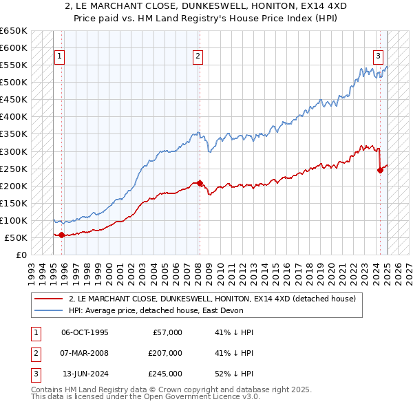 2, LE MARCHANT CLOSE, DUNKESWELL, HONITON, EX14 4XD: Price paid vs HM Land Registry's House Price Index